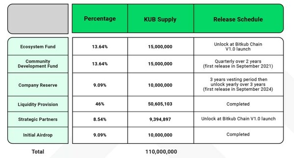 Bitkub Coin (KUB): A Thailand Blockchain Infrastructure With its Own ...