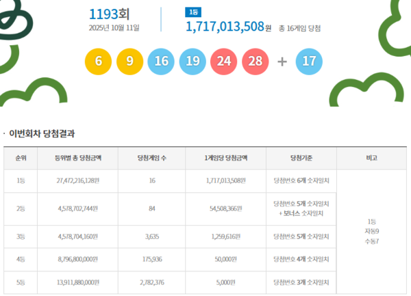 로또 1193회 당첨번호 분석: 1등 16명! 17억 대박 주인공들의 비밀은?