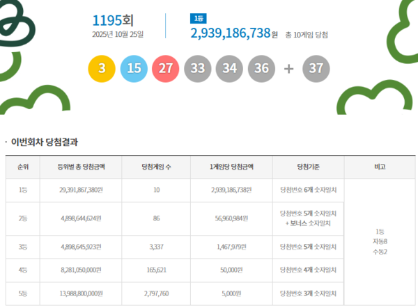 ** 로또 1195회 당첨번호 완벽 분석! 1등 10명, 행운의 당첨지역은 어디?
**