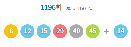 ** 로또 1196회 당첨번호 공개! 20억 대박의 주인공은 '자동'에서 15명 탄생! 🌟 명당 판매점 전격 분석!

**