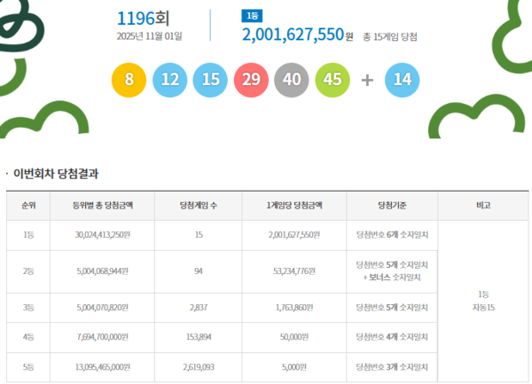 ** 💫 <strong>로또 1196회</strong> 당첨번호 전격 공개! <strong>1등 15명 모두 '자동'</strong>의 기적, 당신도 다음 주인공?!
**