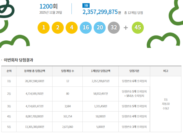 ** 로또 1200회 당첨 결과: 1등 12명, 2등 80명! '보너스 45'의 놀라운 힘!

**