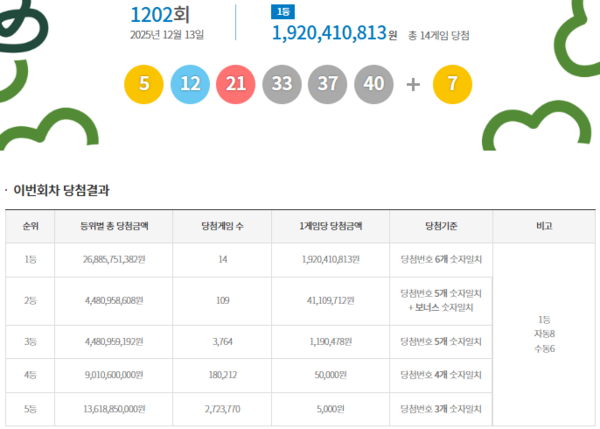 ** 로또리아 독점 분석: <strong>1202회 로또 1등 당첨번호</strong>와 <strong>전국 명당 14곳</strong> 전격 공개!

**