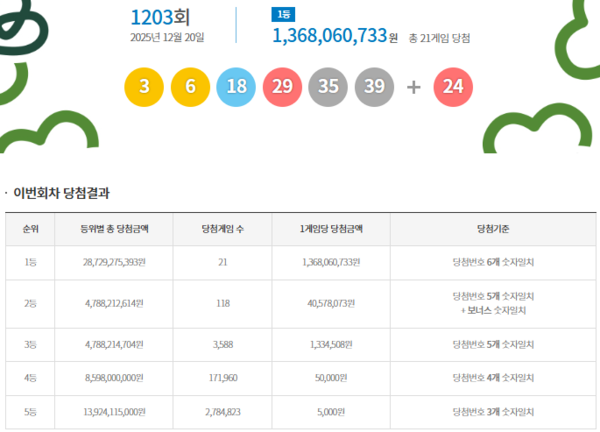 ** 로또 1203회 당첨번호 발표! 1등 21명의 행운, 자동 vs 수동 승자는?
**