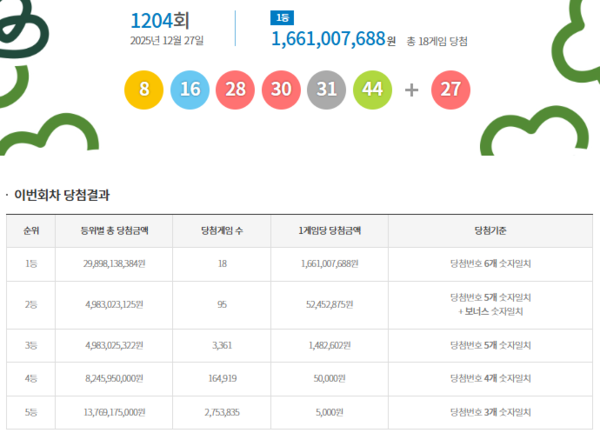** 인천, 충청, 경남까지! 로또 1204회 1등 당첨번호 & 로또 명당 완전 공개!

**