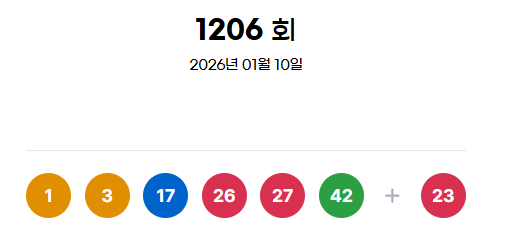 ** 로또 1206회 당첨번호 공개! 1등 로또명당에서 터진 대박의 비밀은?
**