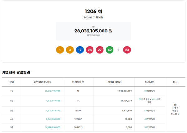 ** 로또 1206회 당첨번호 분석: 1등 명당과 18억 대박의 행운은 어디로?
**