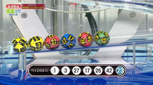 ** 로또 1206회 당첨번호: 1, 3, 17, 26, 27, 42! 1등 15명 18억 대박 지역은?
**