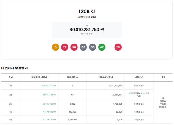 ** 로또 1208회 당첨번호 공개! 1등 50억 주인공은 누구? (자동 명당 총정리)
**