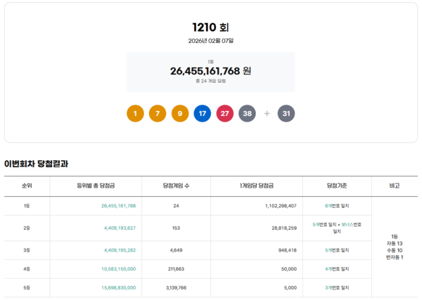 ** 로또 1210회 당첨번호 발표! 1등 24명 탄생, 11억 대박 주인공은 이 명당에서!
**