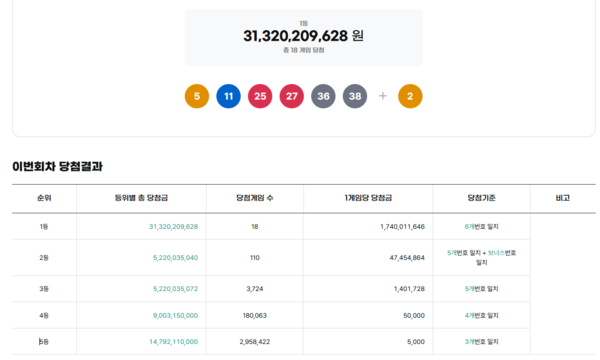 ** 로또 1213회 당첨번호 발표! 18개 명당에서 터진 1등의 행운은 어디?
**