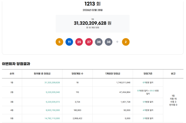 ** 로또 1213회 당첨번호 발표! 1등 18명, 17억 4천만원 대박의 명당은?

**