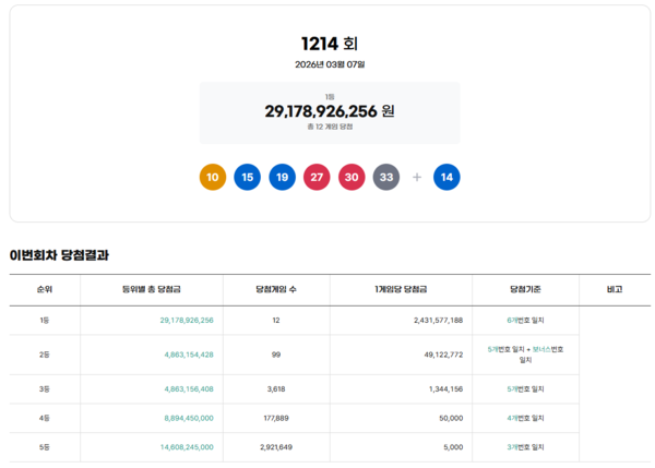 ** 로또 1214회 당첨번호 발표! 1등 12명, 24억 대박 주인공들의 행운 판매점은?
**