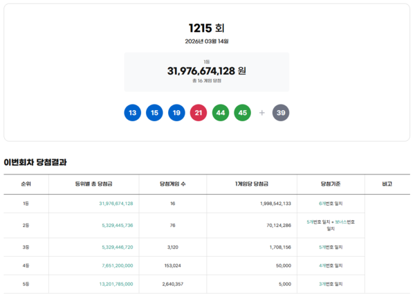 ** 로또 1215회 당첨번호 공개! 1등 16명, 꿈의 20억 주인공 & 행운의 명당 확인!
**