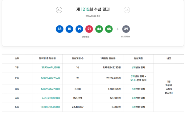 ** 로또 1215회 당첨번호 공개! 1등 16명, 약 20억 대박의 주인공은?
**