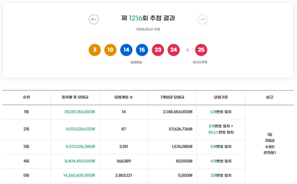 ** 로또 1216회 당첨번호 전격 공개! 1등 주인공들의 놀라운 당첨 비결 & 로또 명당 완벽 분석

**