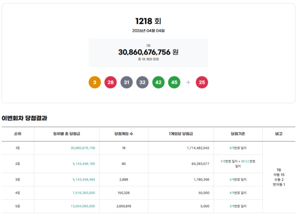** 💰 로또 1218회 당첨번호 공개! 1등 명당 & 억대 행운의 주인공은?

**