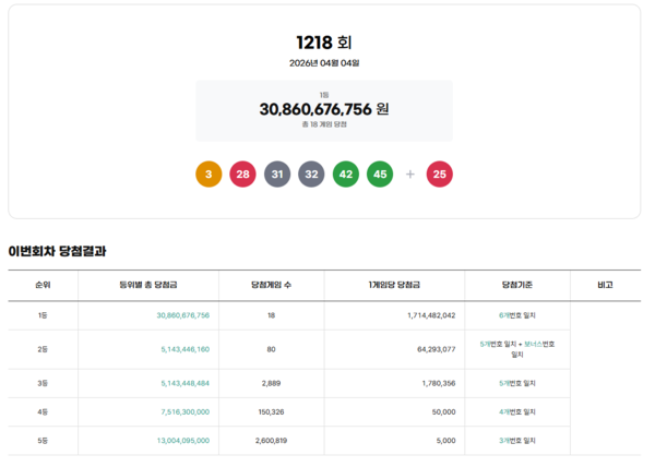 ** 로또 1218회 당첨번호 발표! 18명 1등 탄생, 전국 로또 명당은 어디?
**