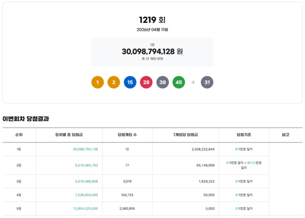** 로또 1219회 당첨번호 공개! 1등 12명, 25억 대박의 주인공 & 로또 명당 총정리!
**