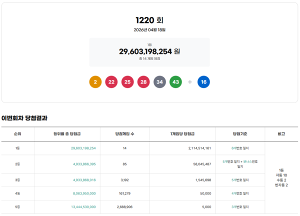 ** 로또 1220회 당첨번호 공개! 1등 14명 탄생, 21억의 행운 주인공은?
**