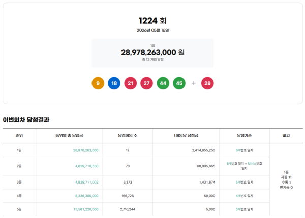 ** 로또 1224회 당첨번호 공개! 1등 12명 24억 대박, 행운의 로또명당은?
**