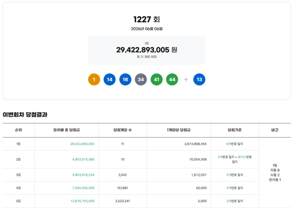 ** 로또 1227회 당첨번호 분석: 26억 잭팟 주인공 11명 탄생! 1등 명당은 어디?

**