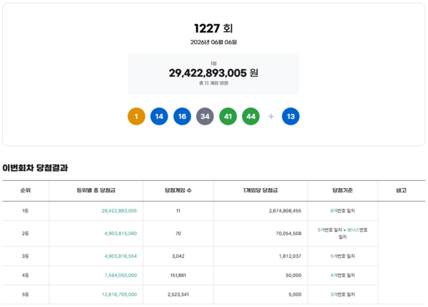 ** 로또 1227회 당첨번호 공개! 대구에서 1등 명당 2곳 터졌다?!
**