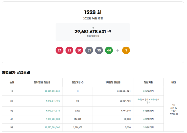 ** 로또 1228회 당첨번호 공개! 26.9억 잭팟 주인공은 자동 10명, 수동 1명?
**