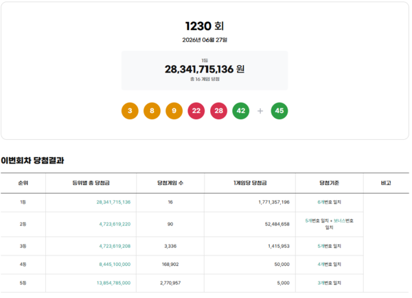** 로또 1230회 당첨번호 완벽 분석! 1등 16억의 주인공, 당신의 행운은 어디서?

**
