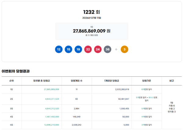 ** 로또 1232회 당첨번호 및 1등 판매점 공개! 25억 행운의 주인공은?

**