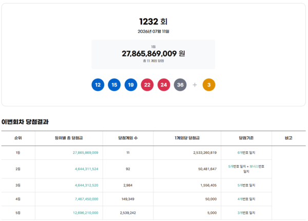 ** 로또 1232회 당첨번호 발표! 25억 잭팟 터진 행운의 명당은 어디?
**