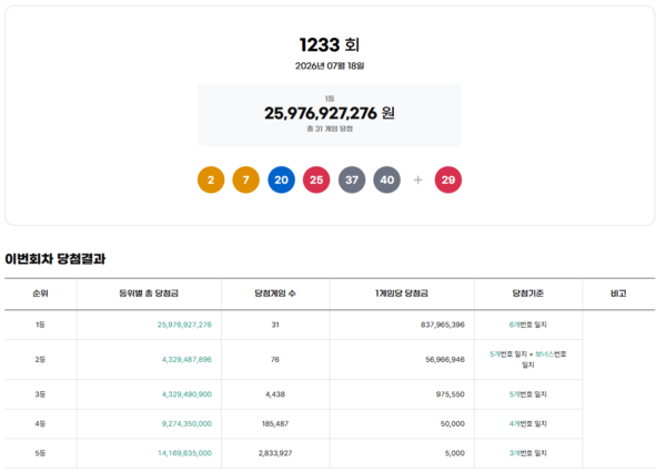 ** 로또 1233회 당첨번호 공개! 1등 명당 집중 분석: 경기 압도적 강세 속 서울·광주 빛났다!
**