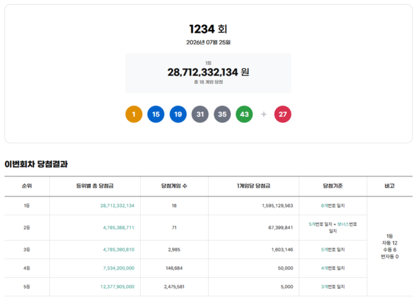 ** 로또 1234회 당첨번호 공개! 1등 18명, 경기도에 쏟아진 15억 행운의 명당은 어디?
**