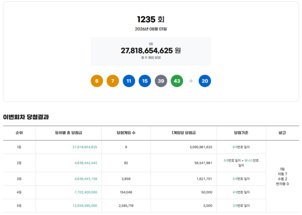 ** 로또 1235회 당첨번호 분석: 30억 주인공은 누구? 1등 판매점 총정리!
**