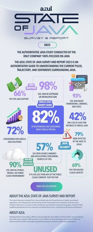 Azul State of Java Survey & Report 2023: 82% of Businesses Using Java ...